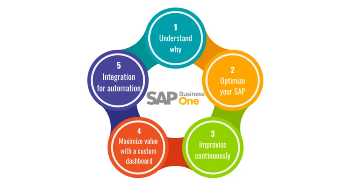 Ways to increase the effectiveness of SAP ERP system