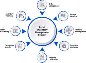 How SAP B1 Transforms Retail Inventory Management