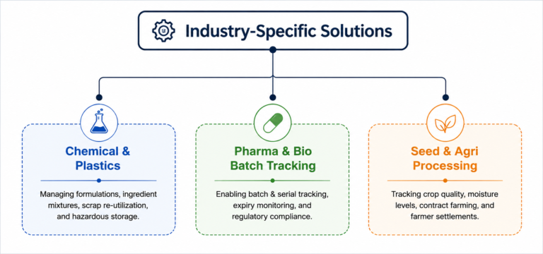 Chemical and Plastics Manufacturing