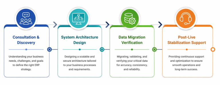 implementation methodology