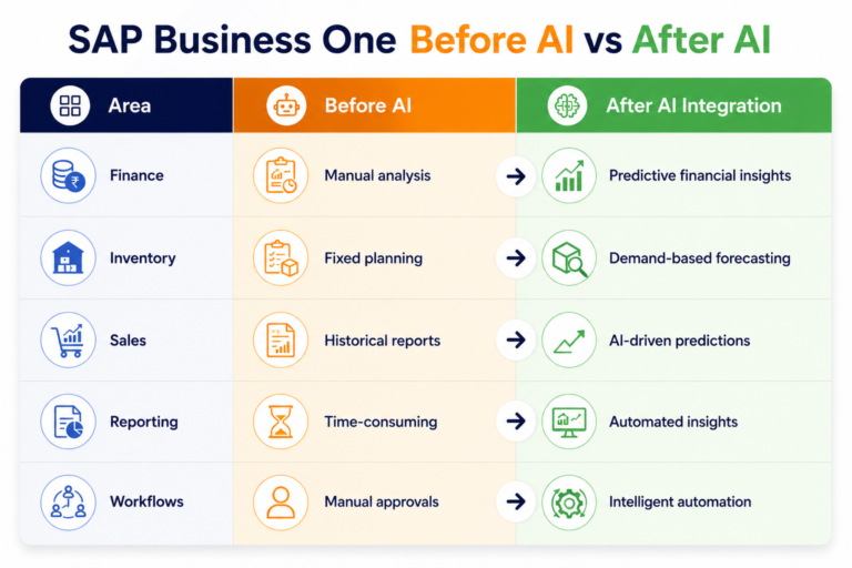 SAP Business One Before AI vs After AI