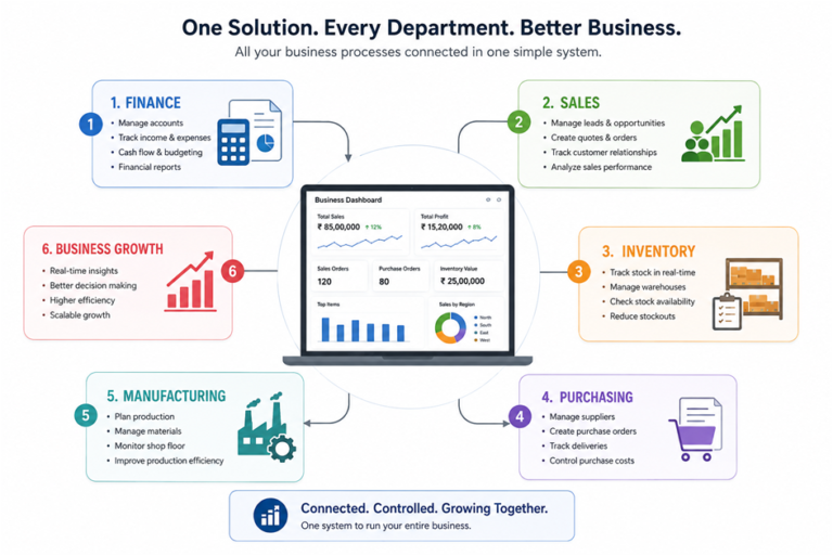 SAP B1 India