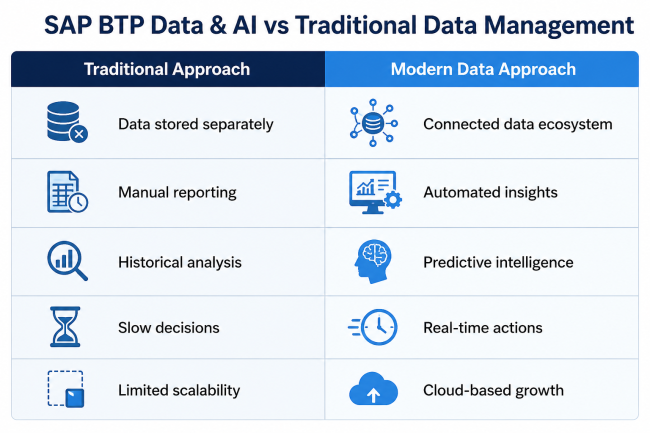 SAP BTP Data & AI vs Traditional Data Management