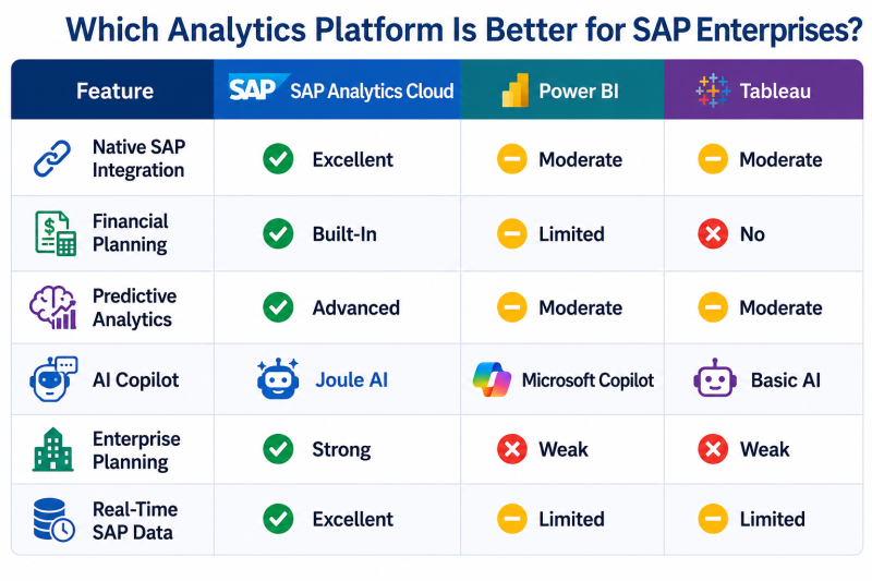 SAP Analytics Cloud vs Power BI vs Tableau